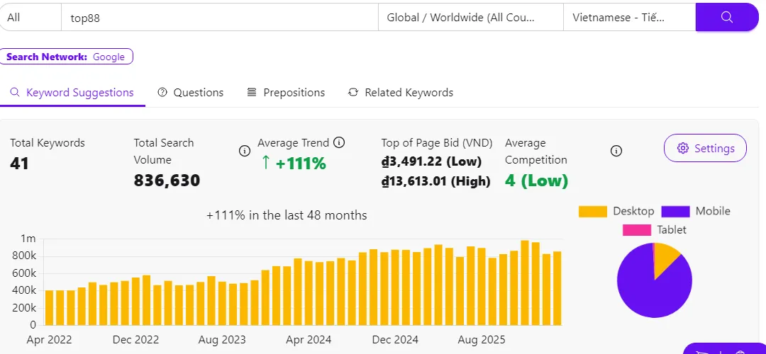 Mức độ và số lượng người dùng quan tâm đến top88